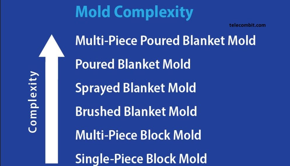 Mold Size and Complexity-telecombit.com