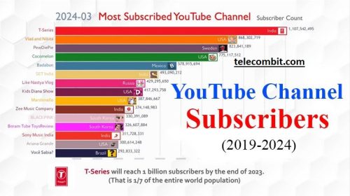 Who has the most subscribers on youtube-telecombit.com