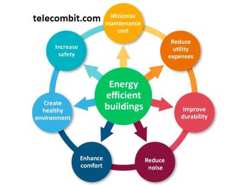 Financial Benefits of Energy Conservation- telecombit.com