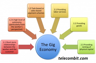 Gig Economy Empowerment- telecombit.com
