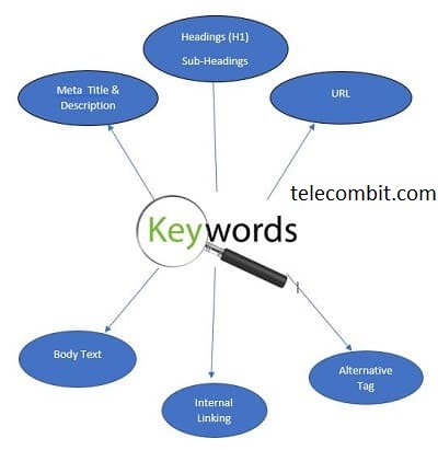 Keyword Placement-telecombit.com