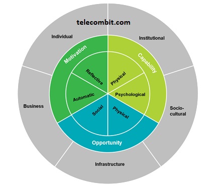 Empowering Behavior Change and Conservation Efforts- telecombit.com