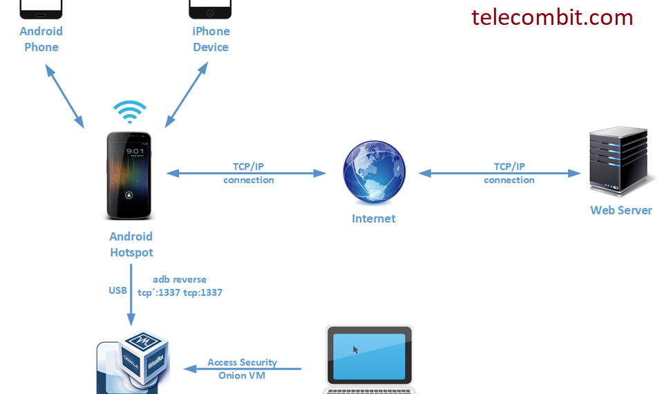 I. Mobile Traffic Analysis-telecombit.com