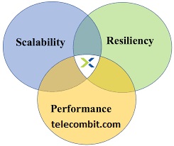 Scalability and Performance- telecombit.com