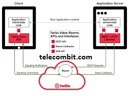 Twilio Video API-telecombit.com
