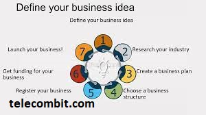 Define Your Business Idea- telecombit.com