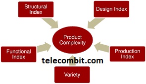 Complexity and Design Specifications-telecombit.com