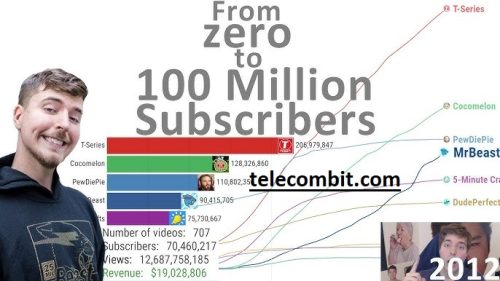  The Most Subscribed YouTube Channels: A Journey to the Top-telecombit.com