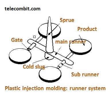 Mold Cavities and Production Volume- telecombit.com