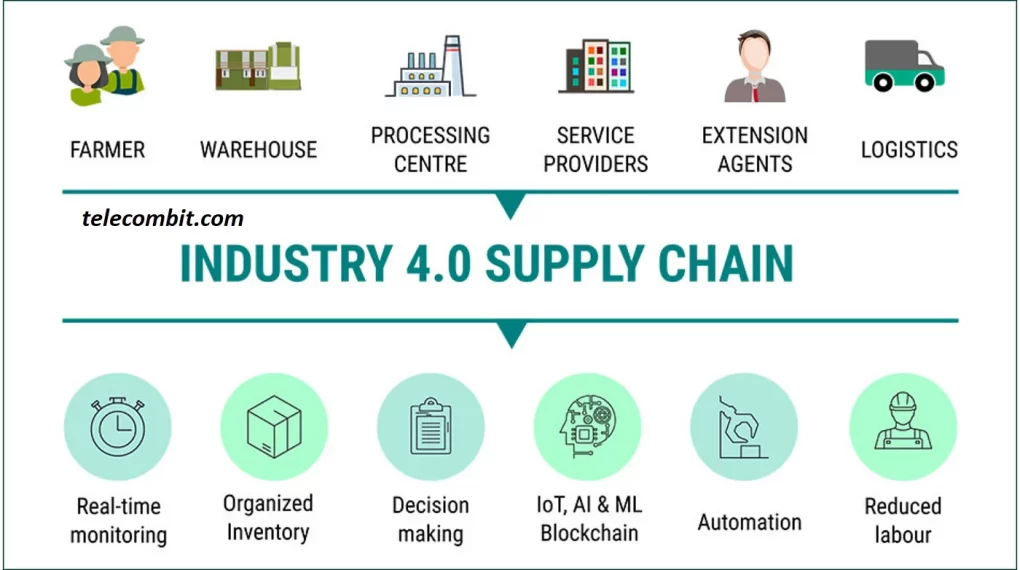  Enhancing Supply Chain Traceability-telecombit.com