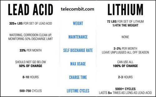 Benefits of Lithium Batteries for Golfers-telecombit.com