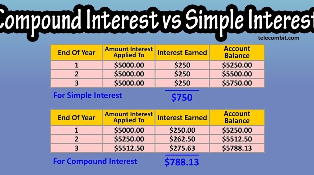 Compound Interest vs. Simple Interest-telecombit.com