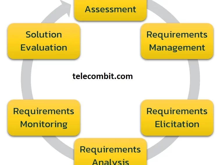Determine Your Requirements-telecombit.com