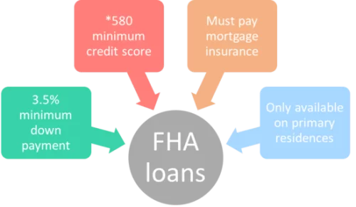 Different Types of FHA Loans Available