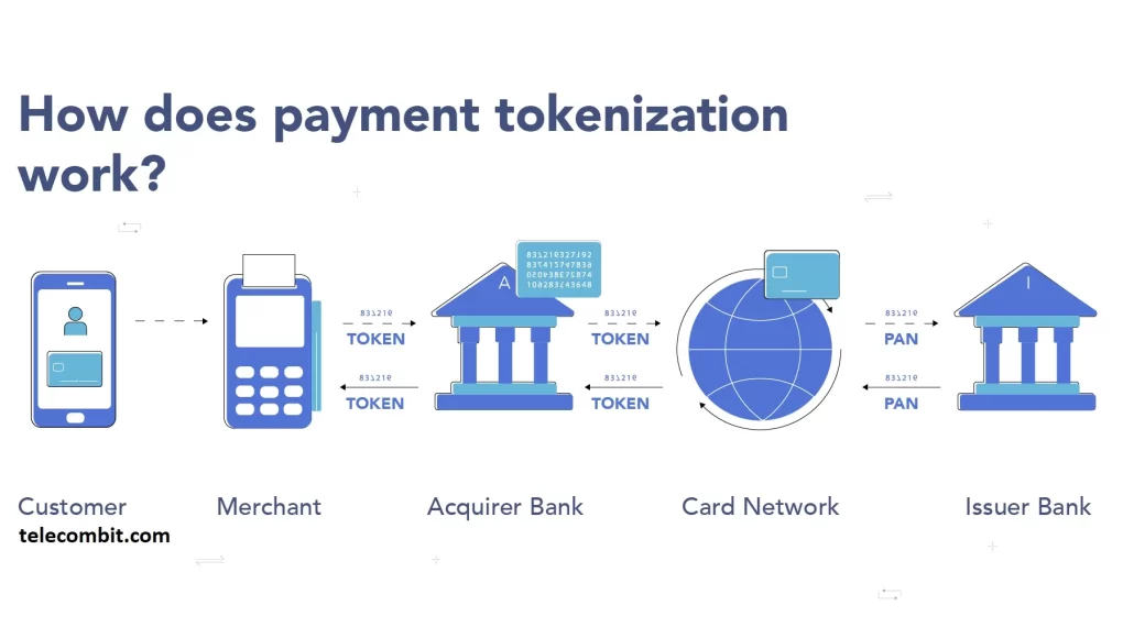 Employing Tokenization and Secure Payment Gateways-telecombit.com