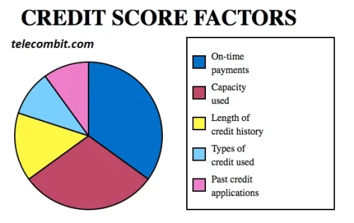 Impact on Credit Score- telecombit.com
