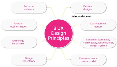   Key Principles of UX Design-telecombit.com