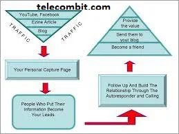 Marketing and Attracting Sellers-telecombit.com