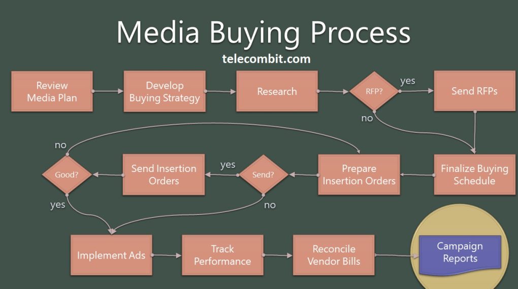 The Fundamentals of Media Buying-telecombit.com