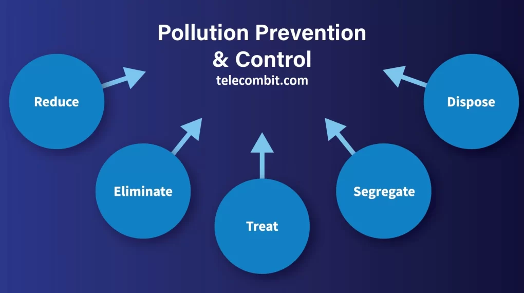 Prevention of Pollution-telecombit.com