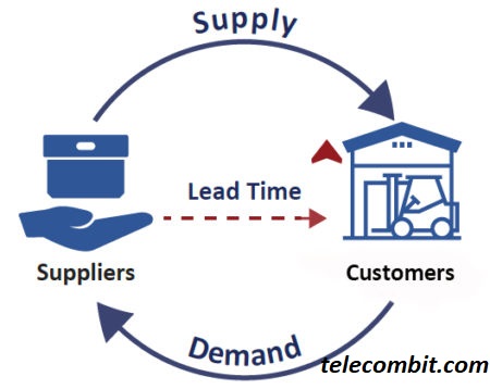 Pricing and Lead Time-telecombit.com