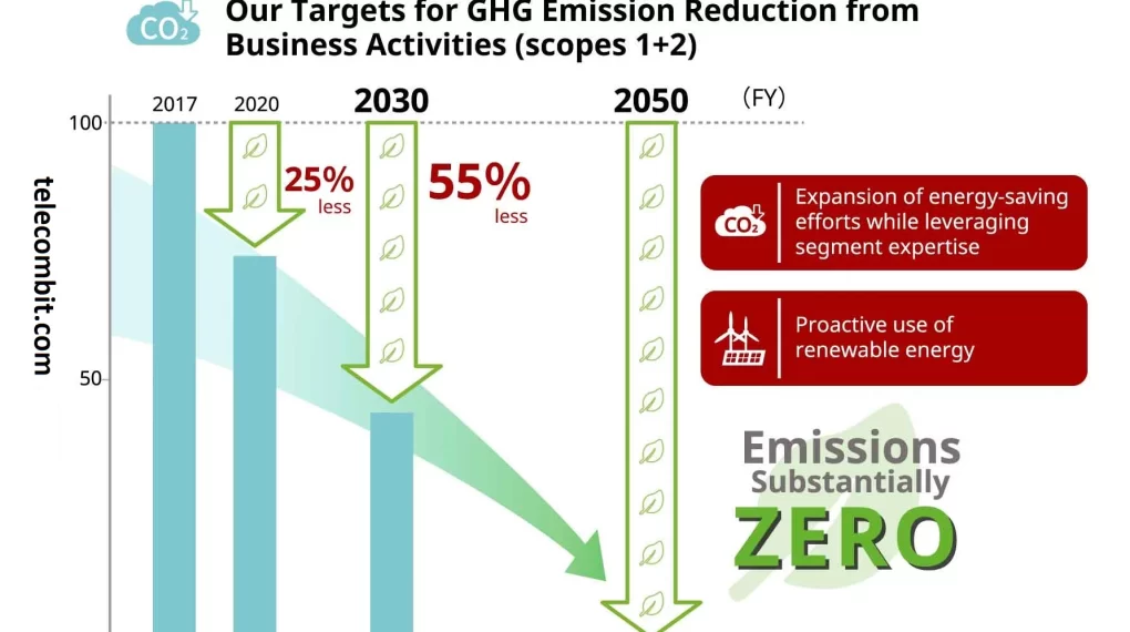 Reduction of Greenhouse Gas Emissions-telecombit.com