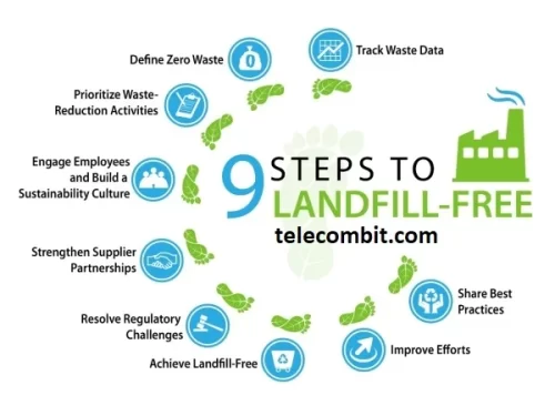 Reduction of Landfill Waste-telecombit.com