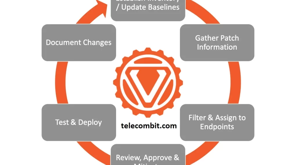 Regularly Updating and Patching Software-telecombit.com