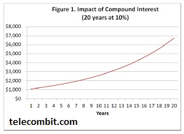 The Impact of Compound Interest Over Time-telecombit.com