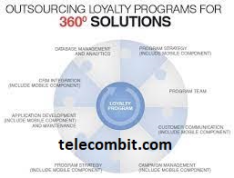 The Role of Loyalty Software Solutions-telecombit.com