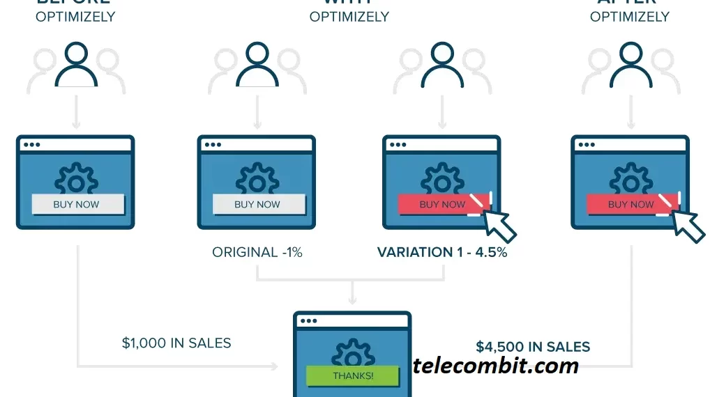 A/B Testing and Optimization -telecombit.com