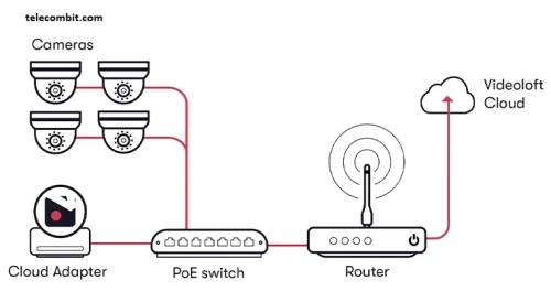 How WiFi cameras work the link to the internet and cloud hold-telecombit.com