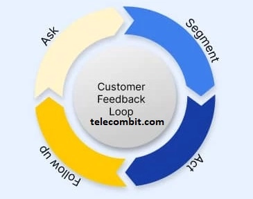 Implement Customer Feedback Mechanisms-telecombit.com