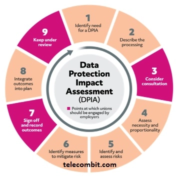 Take Out A Data Protection Impact Assessment(DPIA)-telecombit.com