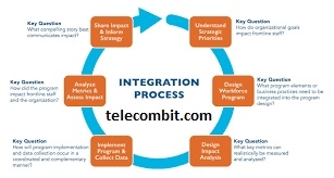 Integration of IT and Business Strategy-telecombit.com