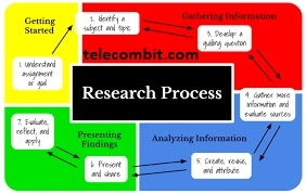 Research and Information Gathering-telecombit.com