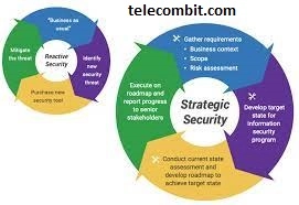 Strategic Planning and Cybersecurity-telecombit.com