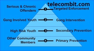 Gang Intervention and Precluding-telecombit.com